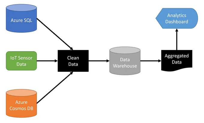 A diagram showing a data flow