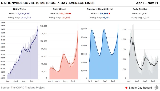 4 bar charts showing key COVID-19 metrics for the US over time. Today, states reported 1.4M tests, 144k cases, 65.4k currently hospitalized, and 1,421 deaths.
