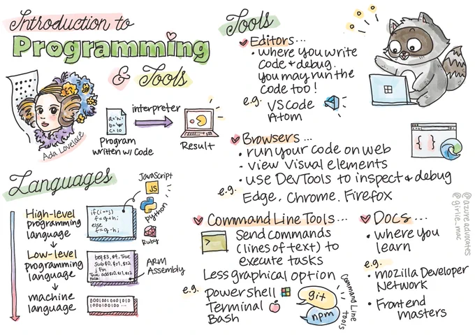 Intro programming - summary of the content in one sketch. the content is available on https://github.com/microsoft/Web-Dev-For-Beginners/tree/main/1-getting-started-lessons