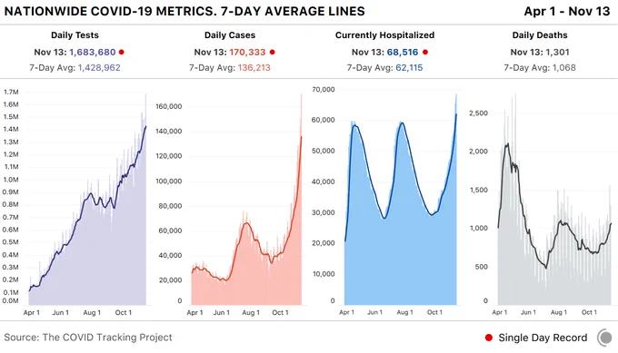  bar charts showing key COVID-19 metrics for the US over time. Today, states reported 1.7M tests (record), 170.3k cases (record), 68.5k currently hospitalized (record), and 1,301 deaths.