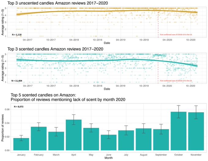 3 R-generated graphs:

1) Top 3 unscented candles 2017-2020 reviews: rating (1-5) on the y axis; date on the x axis; the scatterplot shows a relatively flat line across the three years. N = 1,118

2) Top 3 scented candles 2017-2020 reviews: rating (1-5) on the y axis; date on the x axis; the scatterplot shows a relatively flat line that drops off sharply after January 2020. N = 11,404

3) A bar chart with 11 bars (January-November 2020). Proportion of reviews mentioning lack of scent on the y axis; month on the x axis. January = 2%, February = 3.5%, March = 2.8%, April = 4.6%, May = 3.4%, June = 2.4%, July = 3%, August = 3.2%, September = 3.1%, October = 5.8%, November = 5.8%.
