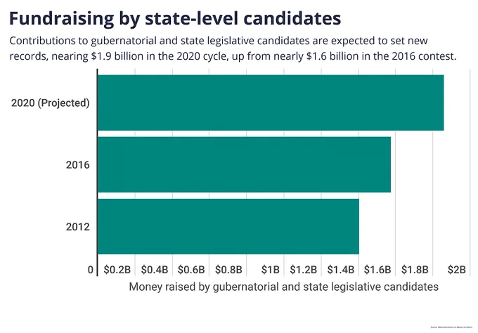 
Chart showing fundraising by state-level candidates. text version found at link to article.