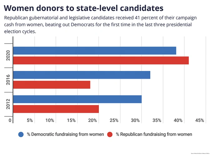 chart showing women donors to state-level candidates. text based version found at link to article
