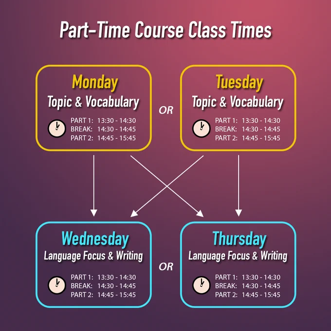 Part-Time Course Class TImes

Monday & Tuesday
Topic & Vocabulary
13:30 - 15:45

Wednesday & Thursday
Language Focus & Writing
13:30 - 15:45