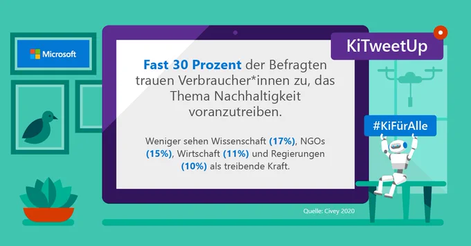 Wer treibt Nachhaltigkeit voran? 30 Prozent: Verbraucher:innen, 17 Prozent: Wissenschaft, 15 Prozent: NGOs, 11 Prozent: Wirtschaft, 10 Prozent: Regierungen; Civey 2020