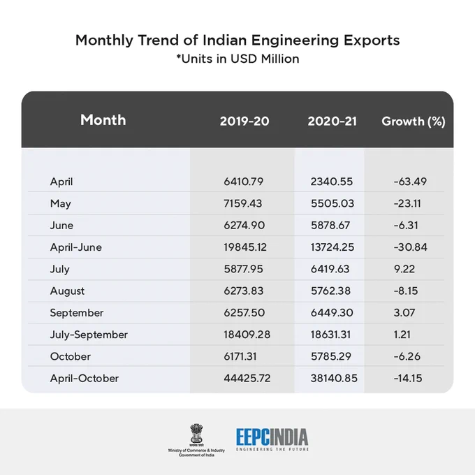 April-October 2020 monthly trend data shows how India’s engineering export industry experienced a *positive* growth in between July to September 2020 amidst the pandemic 

#IndianExporter #EngineeringExport #monthlytrend  