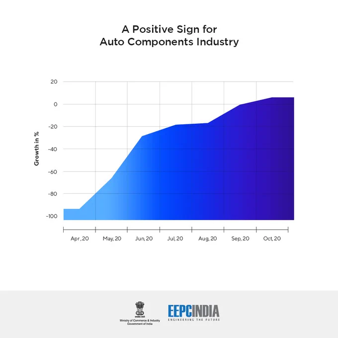 India’s exports of the auto components showed an upward trend over April -October 2020 -@eepcindia  #IndianExporter #Growth #IndianEngineering #EngineeringExport #AutoComponents 