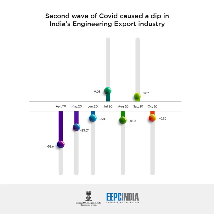 After witnessing a positive sign in September, India’s engineering export once again registered a negative growth in the month of October 2020 due to the second wave of Covid hitting the European countries and American states #IndianExporter #EngineeringExport #Covid 