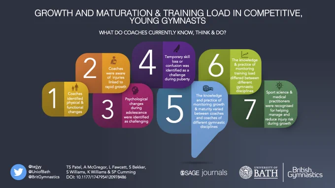 Growth and maturation & training load in competitive young gymnasts. What do coaches currently know, think & do?

Summary of the 7 core themes identified:

1. Coaches identified physical & functional changes.

2. Coaches were aware of injuries linked to rapid growth.

3. Psychological changes during adolescence were identified as challenging.

4. Temporary skill loss or confusion was identified as a challenge during puberty.

5. The knowledge & practice of monitoring growth & maturity varied between coaches & coaches of different gymnastic disciplines.

6. The knowledge & practice of monitoring training load differed between different gymnastic disciplines.

7. Sport science & medical practitioners were recognised for helping manage and reduce injury risk during growth.