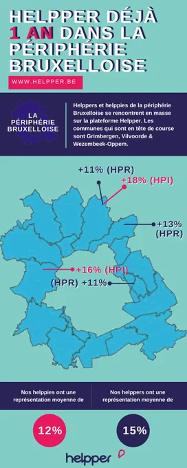 Un an de Helpper dans la périphérie Bruxelloise: un grand succès ! 