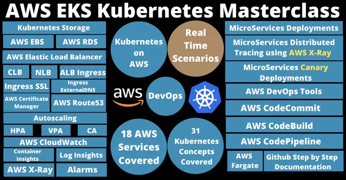 Master Realtime AWS Elastic Kubernetes Service with DevOps, Microservices on AWS Cloud
1) 31 Kubernetes Concepts covered in combination with AWS EKS & AWS Services
2) Absolute practical scenarios required for real-time implementations
3) 18 AWS Services covered in combination with AWS EKS Kubernetes
4) Step by Step Documentation on Github 
5) 18 Docker Images available on Docker Hub for implementing practical scenarios