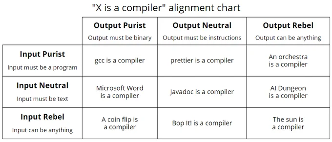 Input must be a program   Output must be binary = gcc is a compiler
Input must be a program   Output must be instructions = prettier is a compiler
"Input must be a program   Output can be anything = An orchestra
is a compiler"
"Input must be text   Output must be binary = Microsoft Word
is a compiler"
Input must be text   Output must be instructions = Javadoc is a compiler
"Input must be text   Output can be anything = AI Dungeon
is a compiler"
"Input can be anything   Output must be binary = A coin flip is
a compiler"
Input can be anything   Output must be instructions = Bop It! is a compiler
"Input can be anything   Output can be anything = The sun is
a compiler"