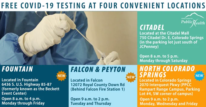 A graphic displaying four COVID-19 Testing Sites with text that reads "FOUNTAIN LOCATION at 6436 S US Highway 85-87, open 8 a.m. to 4 p.m. M-F. FALCON LOCATION at 12072 Royal County Down Road, open 9 a.m.-2 p.m. T & TH. NORTH COLORADO SPRINGS at PPCC Rampart Range Campus, 2070 Interquest Pkwy, open 9 a.m. to 2 p.m., M,W,F. CITADEL LOCATION at the Citadel Mall 750 Citadel Dr. E, open 8 a.m. to 5 p.m., M-SAT."