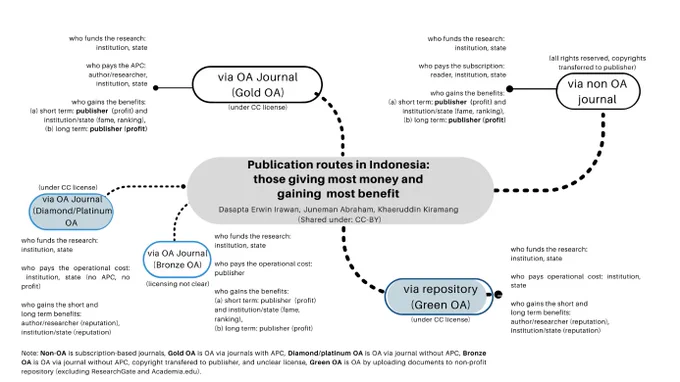 academic publication route: a schematic representation of different OA decision steps highlighting financial burden and benefit/reward for different stakeholders 