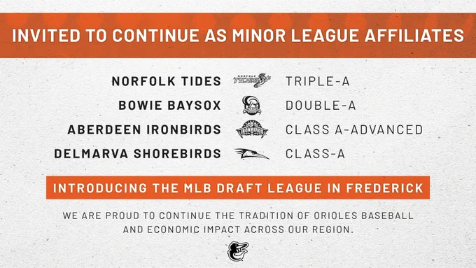 Invited to continue as Minor League Affiliates:
Norfolk Tides, Triple-A
Bowie Baysox, Double-A
Aberdeen IronBirds, Class A-Advanced
Delmarva Shorebirds, Class-A