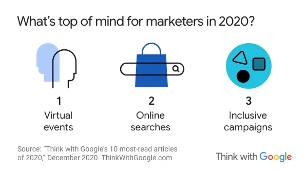 What’s top of mind for marketers in 2020? 
1. Virtual events 
2. Online searches 
3. Inclusive campaigns 

“Think with Google’s 10 most-read articles of 2020,” December 2020. https://goo.gle/2VXaymZ