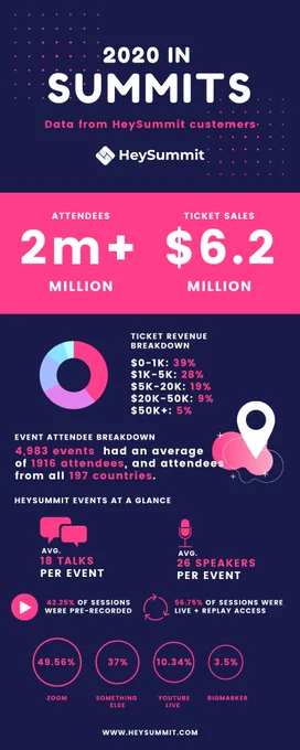 Infographic outlining the highlighted numbers for HeySummit for 2020. Specific numbers are repeated in the twitter thread. Highlights include: 2m  attendees, ticket sales of $6.2m, ticket revenue breakdown, event attendee breakdown, and per talk event information