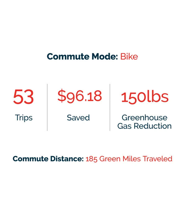 Since August 1, Beth has biked 53 trips in Alewife, saved $96.18, reduced greenhouse gas emissions by 150 lbs, and traveled 185 miles.