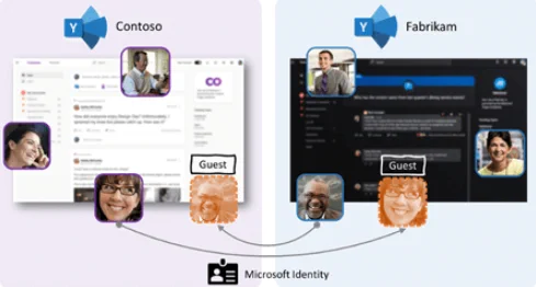An infographic on external sharing in Yammer, using Azure AD B2B.