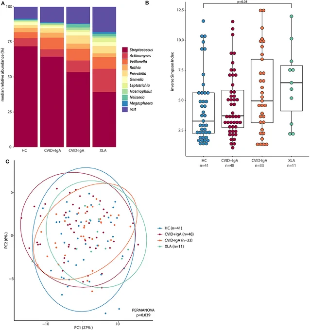 Fig 2. Median relative abundance of top 10 most abundant genera determined by 16S rRNA sequencing of healthy controls (HC, n = 41), CVID  IgA (n = 48), CVID -IgA (n = 33), and XLA (n = 11). 