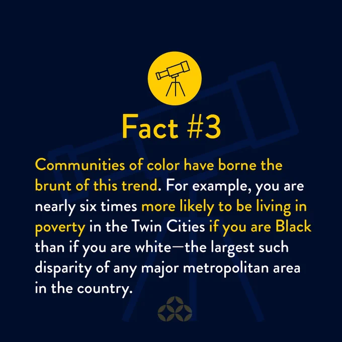 Fact #3: Communities of color have borne the brunt of this trend. For example, you are nearly six times more likely to be living in poverty in the Twin Cities if you are Black than if you are white—the largest such disparity of any major metropolitan area in the country.