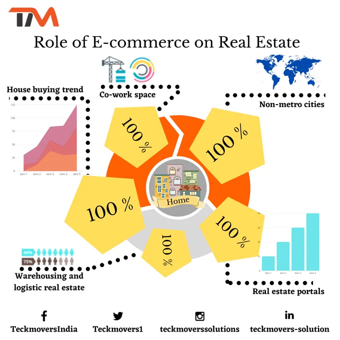 Ecommerce, reelestate, business, tech, technology, ecombusiness, software, businesssoftware.