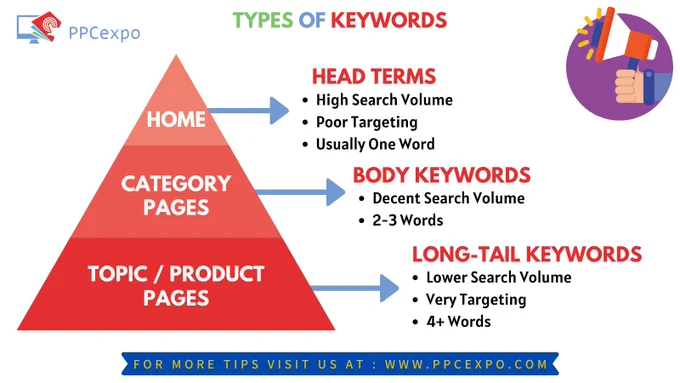 A keyword is a word or phrase that people enter into #searchengines when they are looking for information – they are user search queries. Great content includes keywords that are closely aligned with user intent, making your content more relevant to your target audience, and also making it easier for them to find in search engines.

Keyword research is how we find these terms for our content creation, marketing, and advertising. Before we dive into that, you should understand how keywords can be classified.