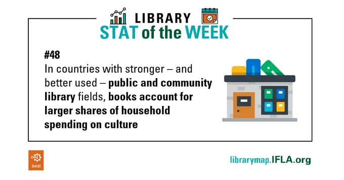 Library Stat of the Week #48 - in countries with stronger, and better used, public and community library fields, books account for larger shares of household spending on culture