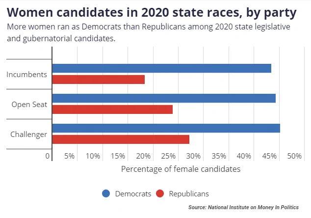 A horizontal bar chart showing women candidate's incumbency status by political party affiliation. Bar chart can be found at https://www.followthemoney.org/research/institute-reports/joint-report-in-2020-women-ran-won-and-donated-in-record-numbers 