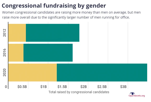 Horizontal bar chart showing congressional fundraising by gender in 2012, 2016 and 2020. Chart can be found at https://www.followthemoney.org/research/institute-reports/joint-report-in-2020-women-ran-won-and-donated-in-record-numbers 