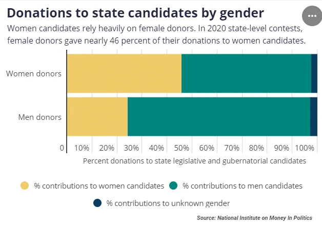 Horizontal bar chart showing donations to state candidates by gender form both women and men donors. Chart can be found at https://www.followthemoney.org/research/institute-reports/joint-report-in-2020-women-ran-won-and-donated-in-record-numbers 