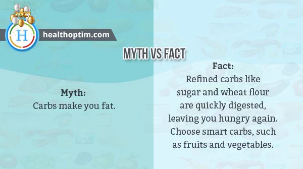 It's not the carbs, but the types of carbs you eat that makes you fat.

Here's bursting one of the most common nutrition myths.

#carb #healthcare #selfcare #healthylifestyle #healthyliving #diet #dietplan #mythvsfact #nutrition #healthyeating #goodhealth