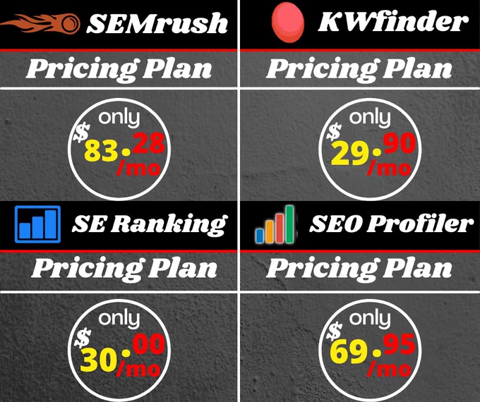 Top 4 World Best Seo Tools Pricing plan:
SEMrush:
https://www.semrush.com/?ref=4903574173
KWfinder:
https://kwfinder.com#a5f60540efeebf8464ab1b2ff
SEranking:
https://seranking.com/?ga=985159
SeoProfiler:
https://www.seoprofiler.com/#a_aid=seoprofilerloi

SEMrush:
SEO marketing resources like SEMrush seem to be a beloved tool in the SEO world. Professionals love a tool that helps you quickly reviews your rankings as well as acknowledge improvements and potential ranking possibilities. One of the most common features of this SEO tool is Domain vs. Domain Analysis, which helps you to quickly equate your website with your opponents.

KWfinder:
KWFinder helps you identify long-tail keywords with a lower degree of competition. Professionals use this best SEO tool to identify the right keywords and perform backlink and SERP reports. This SEO ranking tracker tool lets you quickly assess your rating when measuring your progress based on a single main metric.
