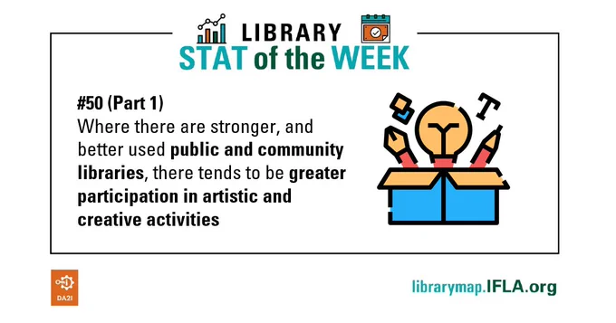 Library Stat of the Week #50 (Part 1): Where there are stronger, and better used public and community libraries, there tends to be greater participation in artistic and creative activities. Image: icon of a box with a lightbulb, pen, film, text and a pencil emerging