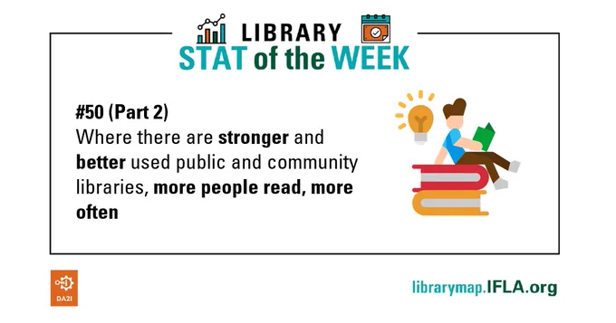 Library Stat of the Week #50 (Part 2): Where there are stronger and better used public and community libraries, more people read, more often. Image: icon of a person sitting on some books, reading, with an idea lightbulb