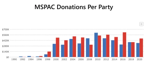 A graph of red vs blue bars for MSPAC donations, Red is higher almost every year