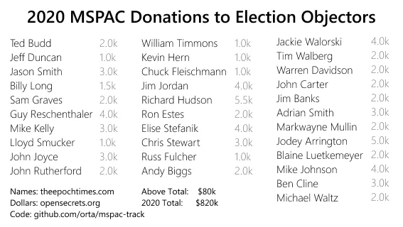A list of names of US politicians who MSPAC have donated to: Ted Budd , Jeff Duncan, Jason Smith, Billy Long, Sam Graves, Guy Reschenthaler, Mike Kelly, Lloyd Smucker, John Joyce, John Rutherford, William Timmons, Kevin Hern, Chuck Fleischmann, Jim Jordan, Richard Hudson, Ron Estes, Elise Stefanik, Chris Stewart, Russ Fulcher, Andy Biggs, Jackie Walorski, Tim Walberg, Warren Davidson, John Carter, Jim Banks, Adrian Smith, Markwayne Mullin, Jodey Arrington, Blaine Luetkemeyer, Mike Johnson, Ben Cline, Michael Waltz