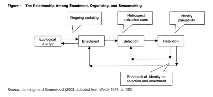 Figure showing that "sensemaking can be treated as reciprocal exchanges between actors (Enactment) and their environments (Ecological Change) that are made meaningful (Selection) and preserved (Retention). However, these exchanges will continue only if the preserved content is both believed (positive causal linkage) and doubted (negative causal linkage) in future enacting and selecting. Only with ambivalent use of previous knowledge are systems able both to benefit from lessons learned and to update either their actions or meanings in ways that adapt to changes in the system and its context." 