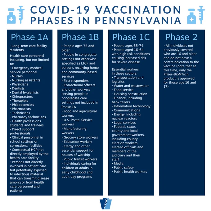 COVID19 vaccination phases in PA