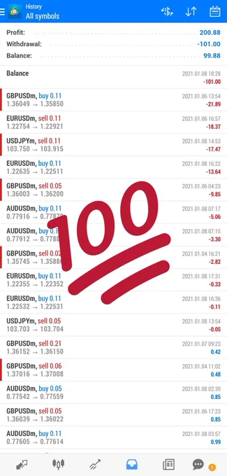 Weekly Profit
