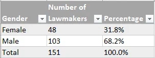 Data table showing 48 female lawmakers (31.8%) and 103 male lawmakers (68.2%)