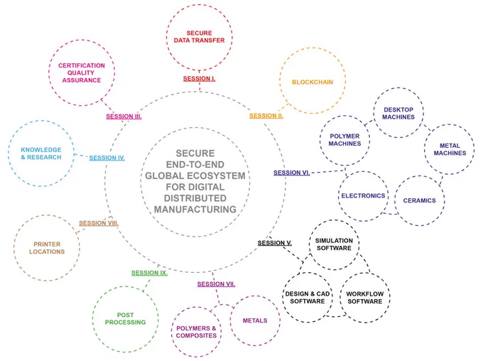 Secure end-to-end global ecosystem for digital distributed manufacturing