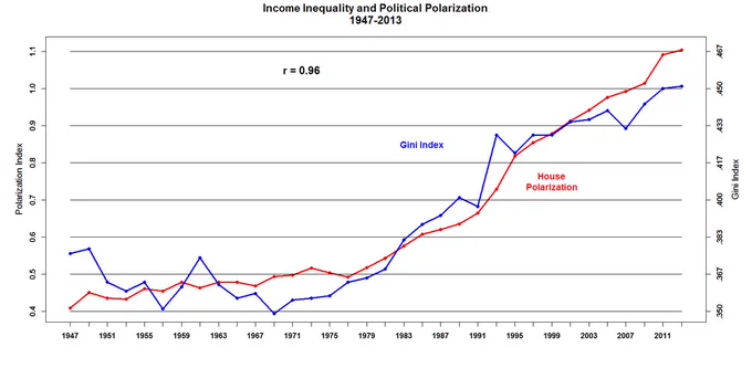 Courtesy of Christopher Hare, Keith Poole, and Howard Rosenthal’s Voteview blog, this graph shows strong positive correlation of income inequality and political polarization numbers from 1947-2013.