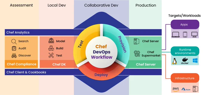 Chef DevOps Workflow