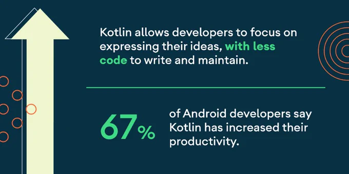 Graphic that reads:

"Kotlin allows developers to focus on expressing their ideas, with less code to write and maintain. 

67% of Android Developers say Kotlin has increased their productvity."