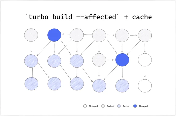 A directed acyclic dependency graph (DAG) showing the impact of a 2 package update