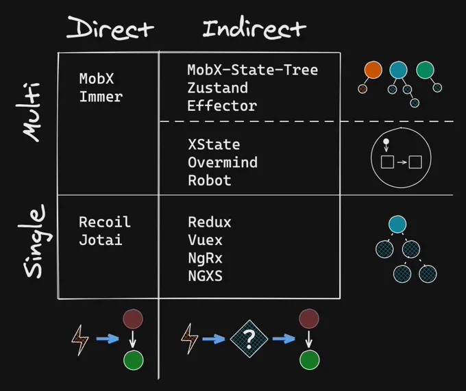 Categorization of recent/popular JS state management libraries by single/multi store and direct/indirect state manipulation