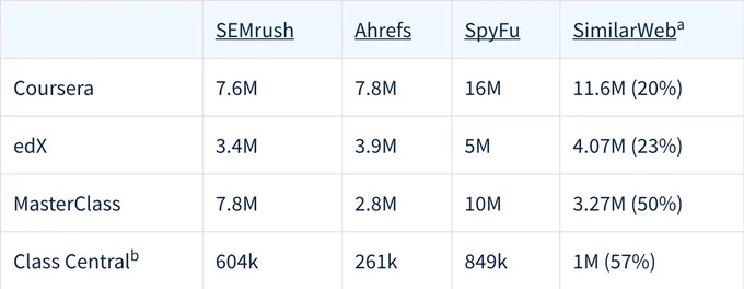 Estimated monthly traffic from Google to Coursera, edX, MasterClass and ClassCentral according to third parties.