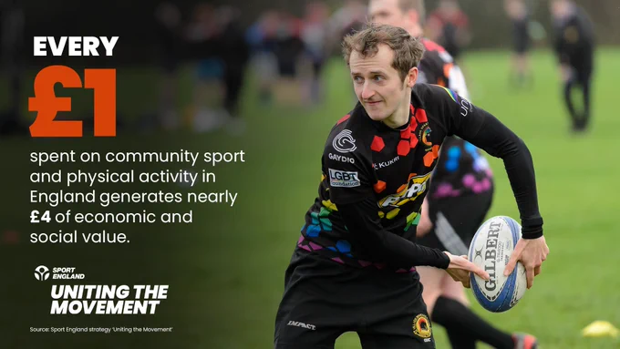 Every £1 spent on community sport and physical activity in England generates nearly £4 of economic and social value.

Male rugby player holding rugby ball.