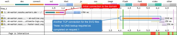 Waterfall graph of cross-origin SVG's cause a new TCP connection.